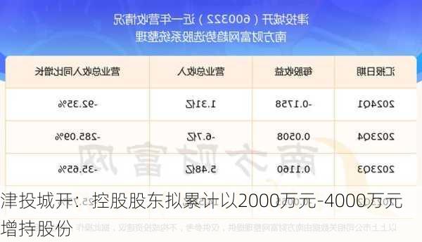 津投城开：控股股东拟累计以2000万元-4000万元增持股份