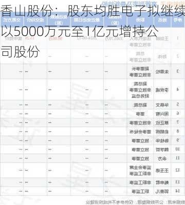 香山股份：股东均胜电子拟继续以5000万元至1亿元增持公司股份