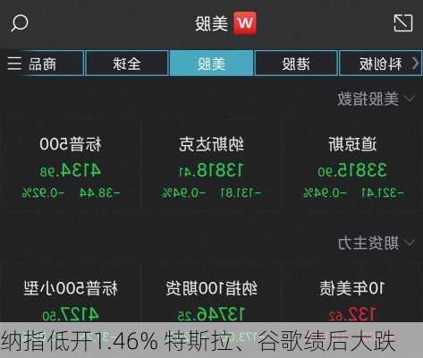 纳指低开1.46% 特斯拉、谷歌绩后大跌