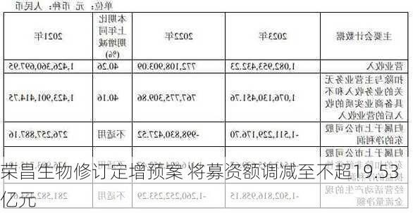 荣昌生物修订定增预案 将募资额调减至不超19.53亿元