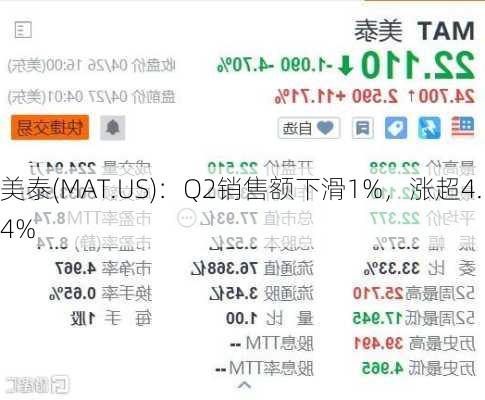 美泰(MAT.US)：Q2销售额下滑1%，涨超4.4%