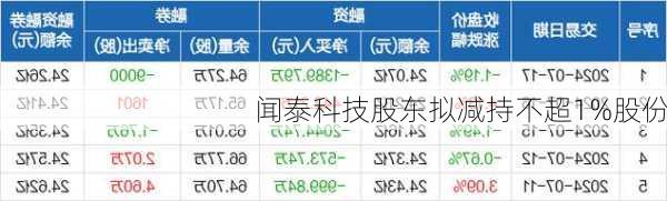 闻泰科技股东拟减持不超1%股份