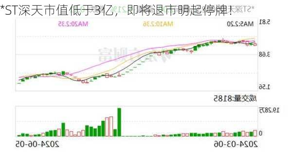 *ST深天市值低于3亿，即将退市明起停牌！