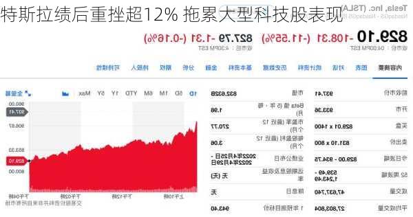 特斯拉绩后重挫超12% 拖累大型科技股表现