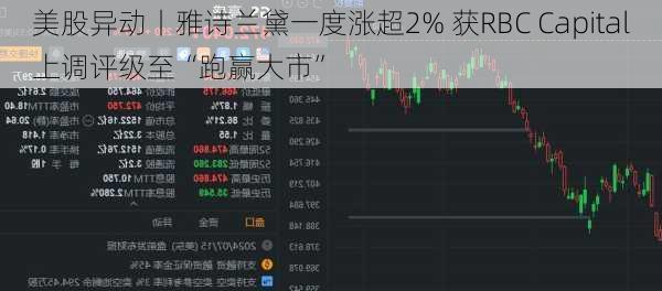 美股异动丨雅诗兰黛一度涨超2% 获RBC Capital上调评级至“跑赢大市”