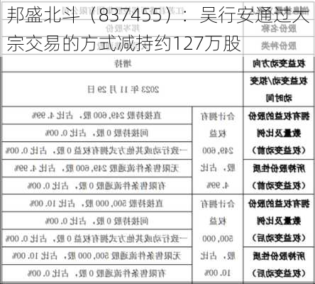 邦盛北斗（837455）：吴行安通过大宗交易的方式减持约127万股