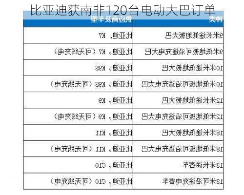 比亚迪获南非120台电动大巴订单