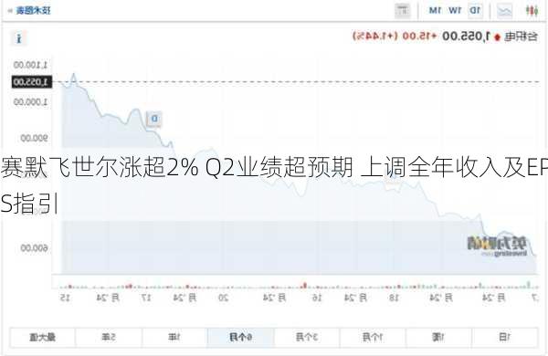 赛默飞世尔涨超2% Q2业绩超预期 上调全年收入及EPS指引