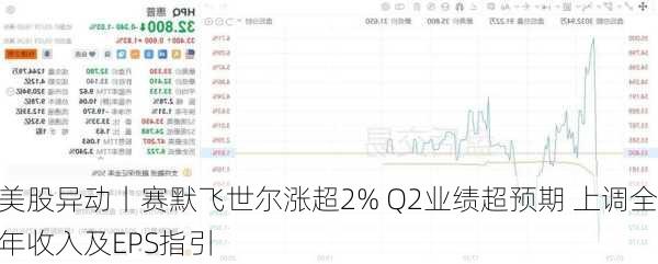 美股异动丨赛默飞世尔涨超2% Q2业绩超预期 上调全年收入及EPS指引