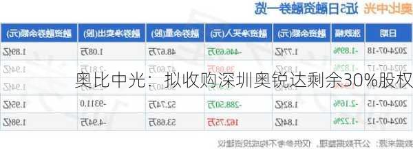 奥比中光：拟收购深圳奥锐达剩余30%股权