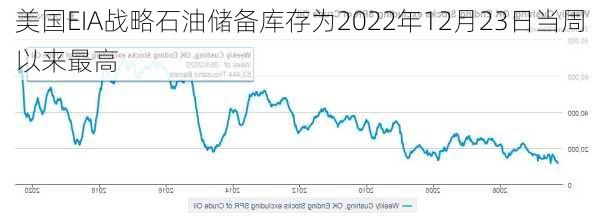 美国EIA战略石油储备库存为2022年12月23日当周以来最高