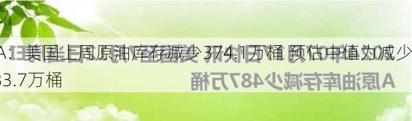 EIA：美国上周原油库存减少374.1万桶 预估中值为减少283.7万桶