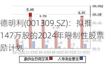 德明利(001309.SZ)：拟推147万股的2024年限制性股票激励计划