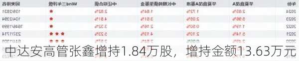 中达安高管张鑫增持1.84万股，增持金额13.63万元