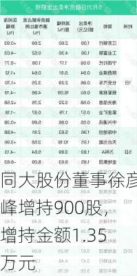 同大股份董事徐彦峰增持900股，增持金额1.35万元