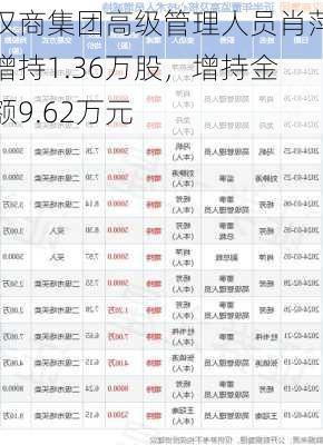 汉商集团高级管理人员肖萍增持1.36万股，增持金额9.62万元