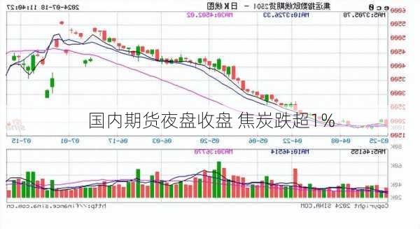 国内期货夜盘收盘 焦炭跌超1%