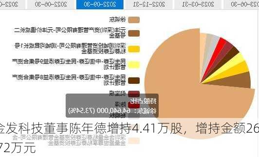 金发科技董事陈年德增持4.41万股，增持金额26.72万元