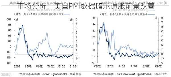 市场分析：美国PMI数据暗示通胀前景改善