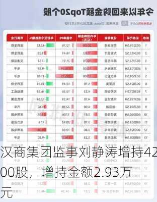 汉商集团监事刘静涛增持4200股，增持金额2.93万元