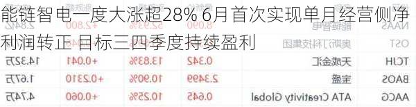 能链智电一度大涨超28% 6月首次实现单月经营侧净利润转正 目标三四季度持续盈利