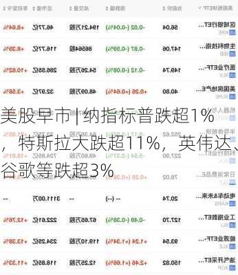 美股早市 | 纳指标普跌超1%，特斯拉大跌超11%，英伟达、谷歌等跌超3%