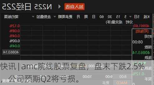 快讯 | amc院线股票复盘，盘末下跌2.5%，公司预期Q2将亏损。