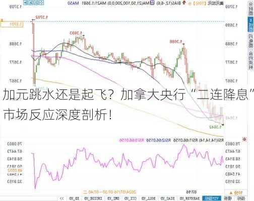 加元跳水还是起飞？加拿大央行“二连降息”市场反应深度剖析！