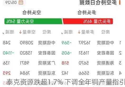 泰克资源跌超1.7% 下调全年铜产量指引