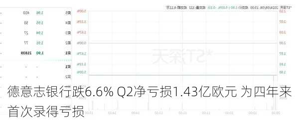 德意志银行跌6.6% Q2净亏损1.43亿欧元 为四年来首次录得亏损