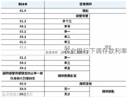 农业银行下调存款利率