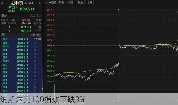 纳斯达克100指数下跌3%