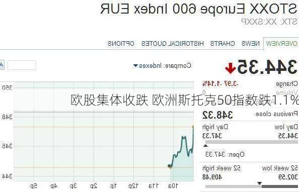 欧股集体收跌 欧洲斯托克50指数跌1.1%