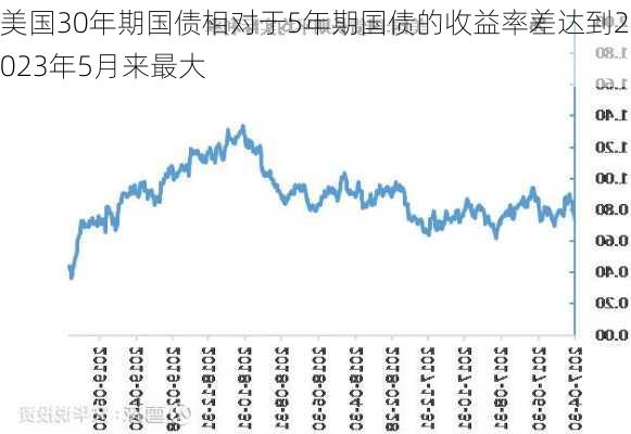 美国30年期国债相对于5年期国债的收益率差达到2023年5月来最大