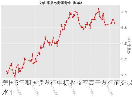 美国5年期国债发行中标收益率高于发行前交易水平