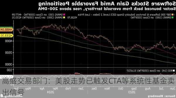 高盛交易部门：美股走势已触发CTA等系统性基金卖出信号