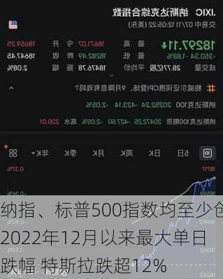 纳指、标普500指数均至少创2022年12月以来最大单日跌幅 特斯拉跌超12%