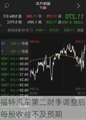 福特汽车第二财季调整后每股收益不及预期