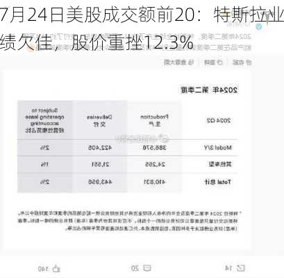 7月24日美股成交额前20：特斯拉业绩欠佳，股价重挫12.3%