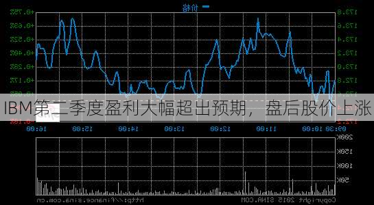 IBM第二季度盈利大幅超出预期，盘后股价上涨