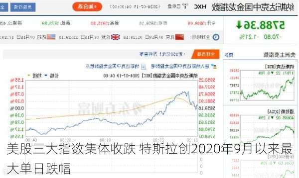 美股三大指数集体收跌 特斯拉创2020年9月以来最大单日跌幅