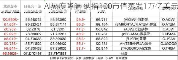 AI热度降温 纳指100市值蒸发1万亿美元