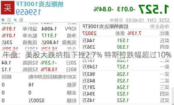 午盘：美股大跌纳指下挫2.7% 特斯拉跌幅超过10%