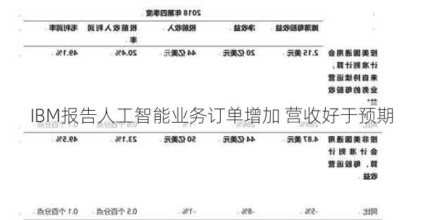 IBM报告人工智能业务订单增加 营收好于预期