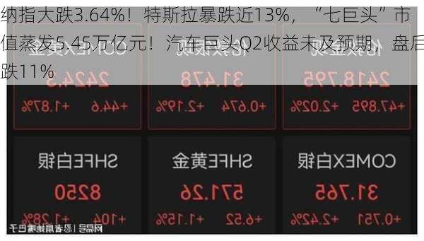 纳指大跌3.64%！特斯拉暴跌近13%，“七巨头”市值蒸发5.45万亿元！汽车巨头Q2收益未及预期，盘后跌11%