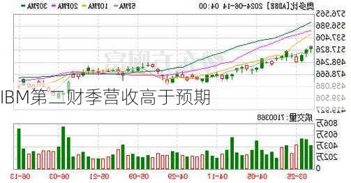 IBM第二财季营收高于预期