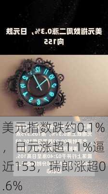 美元指数跌约0.1%，日元涨超1.1%逼近153，瑞郎涨超0.6%