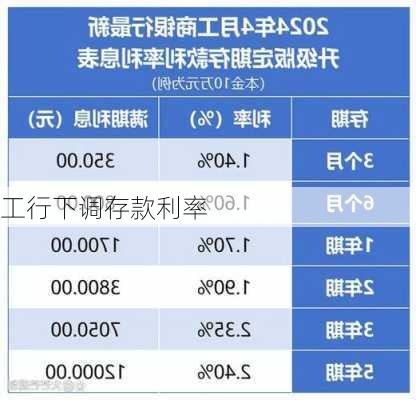 工行下调存款利率