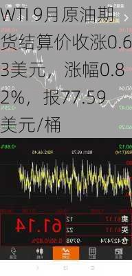 WTI 9月原油期货结算价收涨0.63美元，涨幅0.82%，报77.59美元/桶