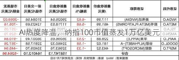 AI热度降温，纳指100市值蒸发1万亿美元